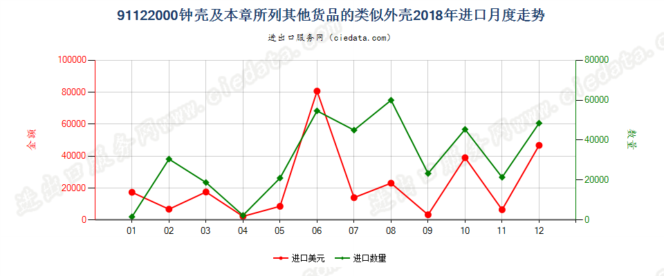 91122000钟壳及本章所列其他货品的类似外壳进口2018年月度走势图