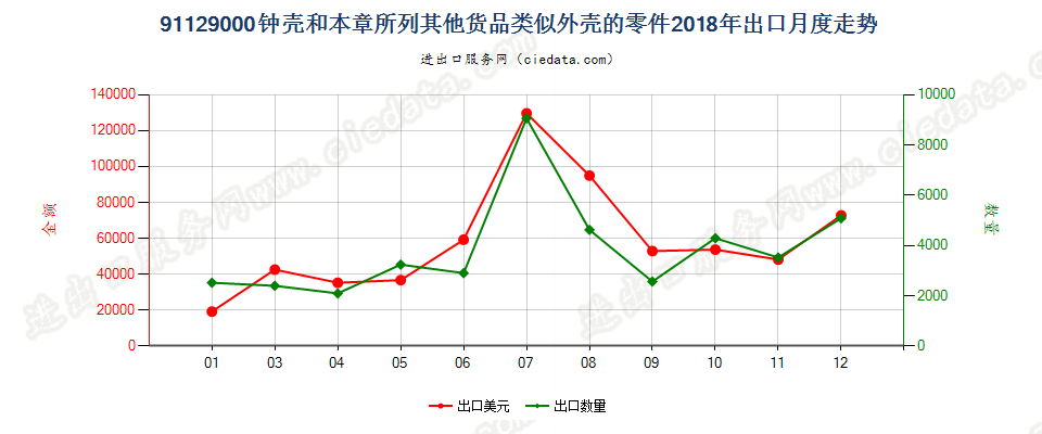 91129000钟壳和本章所列其他货品类似外壳的零件出口2018年月度走势图