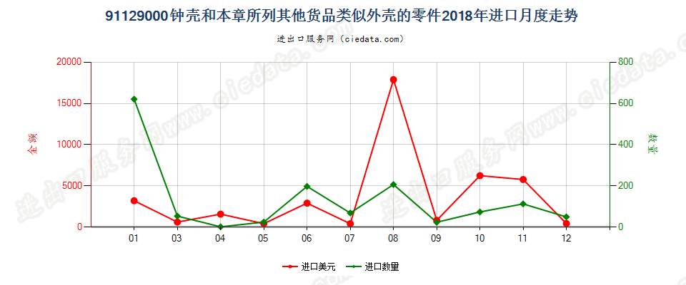 91129000钟壳和本章所列其他货品类似外壳的零件进口2018年月度走势图