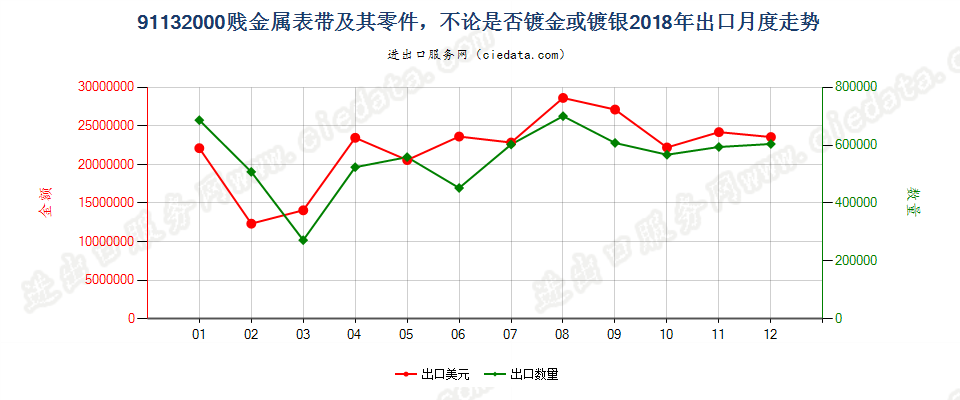 91132000贱金属表带及其零件，不论是否镀金或镀银出口2018年月度走势图