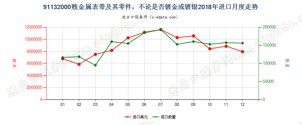 91132000贱金属表带及其零件，不论是否镀金或镀银进口2018年月度走势图