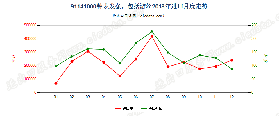 91141000(2022STOP)钟表发条，包括游丝进口2018年月度走势图