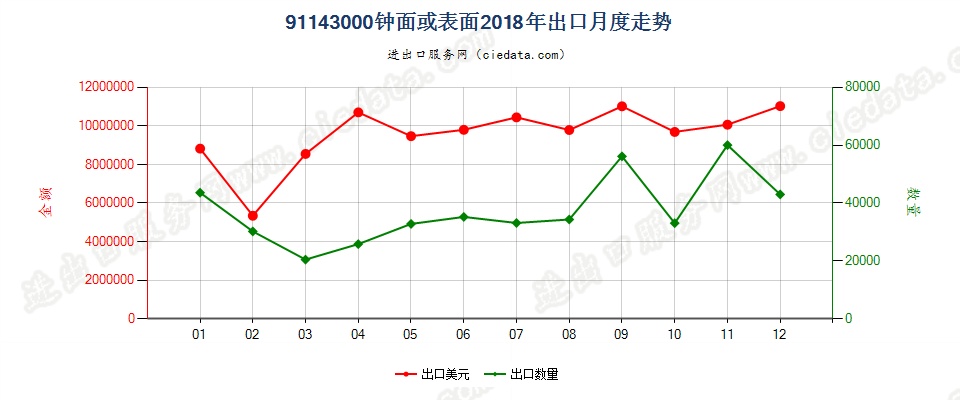 91143000钟面或表面出口2018年月度走势图