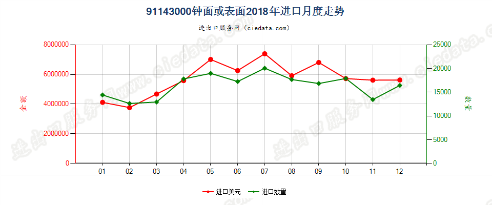 91143000钟面或表面进口2018年月度走势图