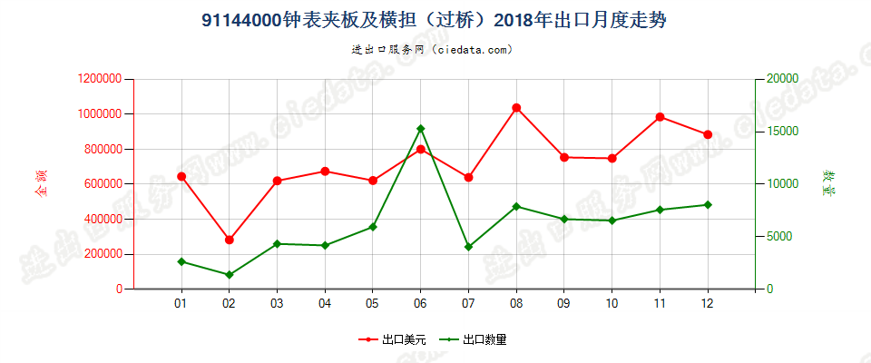 91144000钟表夹板及横担（过桥）出口2018年月度走势图