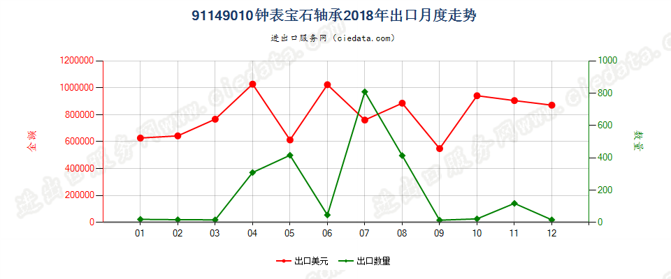 91149010钟表宝石轴承出口2018年月度走势图