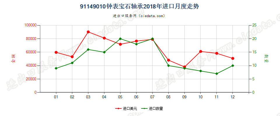 91149010钟表宝石轴承进口2018年月度走势图