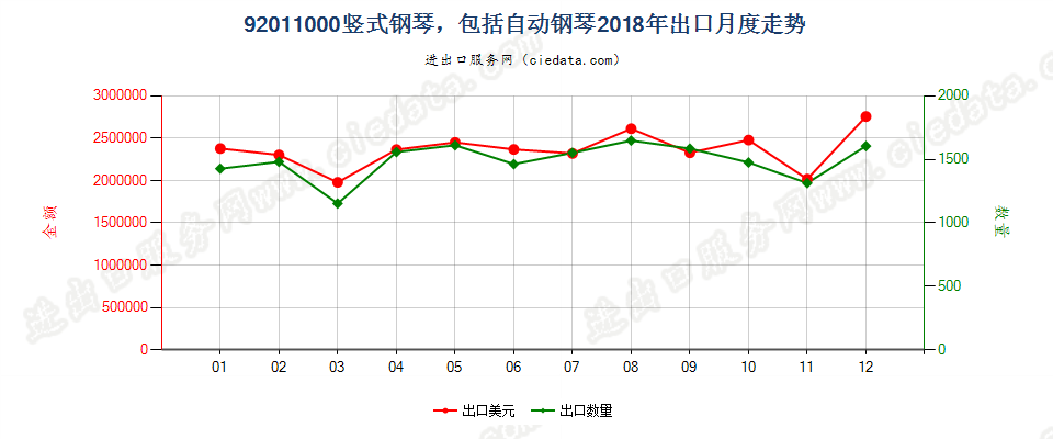 92011000竖式钢琴，包括自动钢琴出口2018年月度走势图