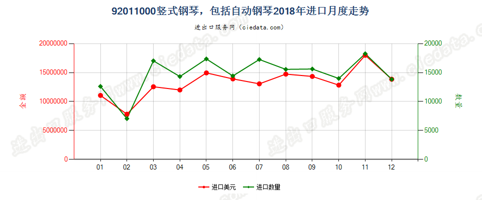 92011000竖式钢琴，包括自动钢琴进口2018年月度走势图