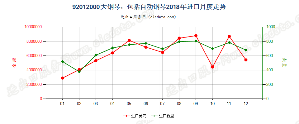 92012000大钢琴，包括自动钢琴进口2018年月度走势图