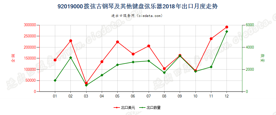 92019000拨弦古钢琴及其他键盘弦乐器出口2018年月度走势图