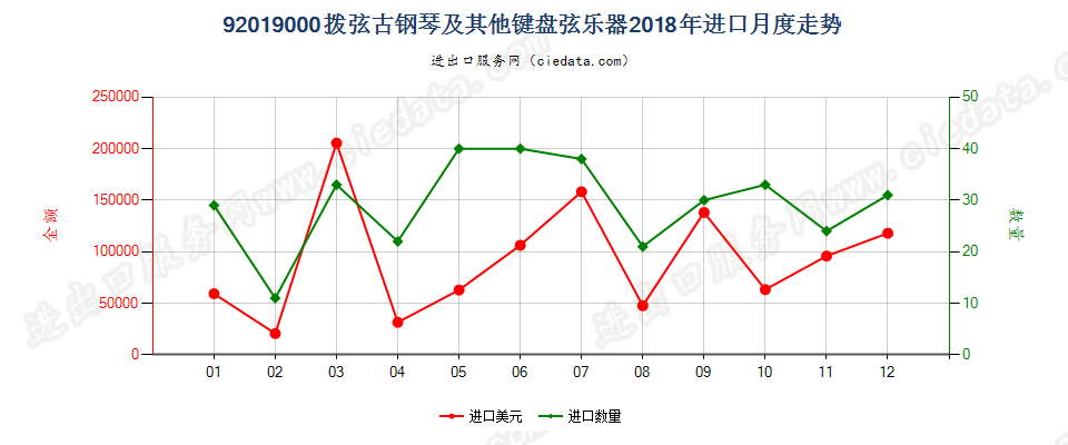 92019000拨弦古钢琴及其他键盘弦乐器进口2018年月度走势图