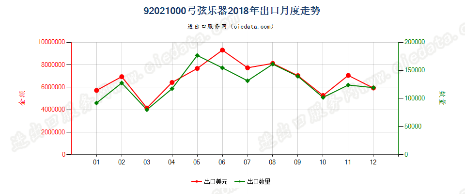 92021000弓弦乐器出口2018年月度走势图