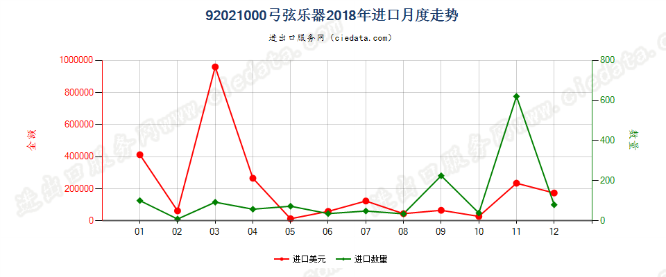 92021000弓弦乐器进口2018年月度走势图