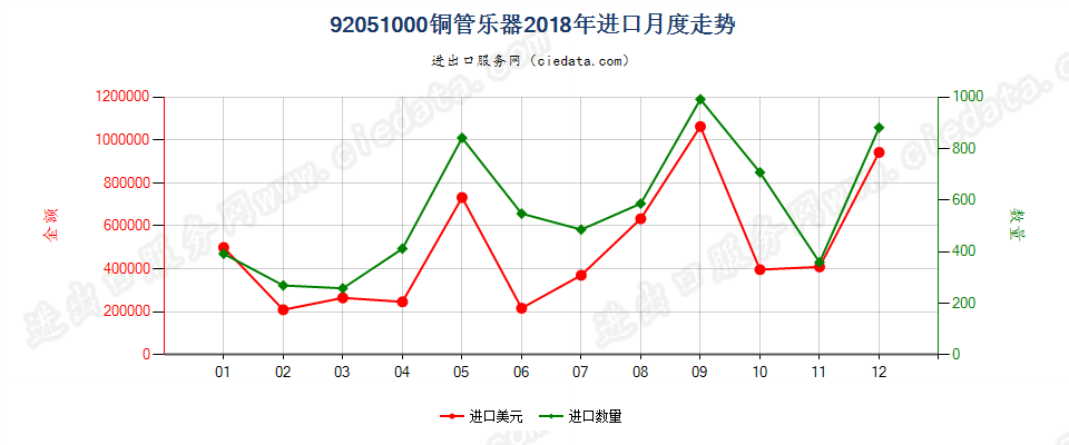 92051000铜管乐器进口2018年月度走势图