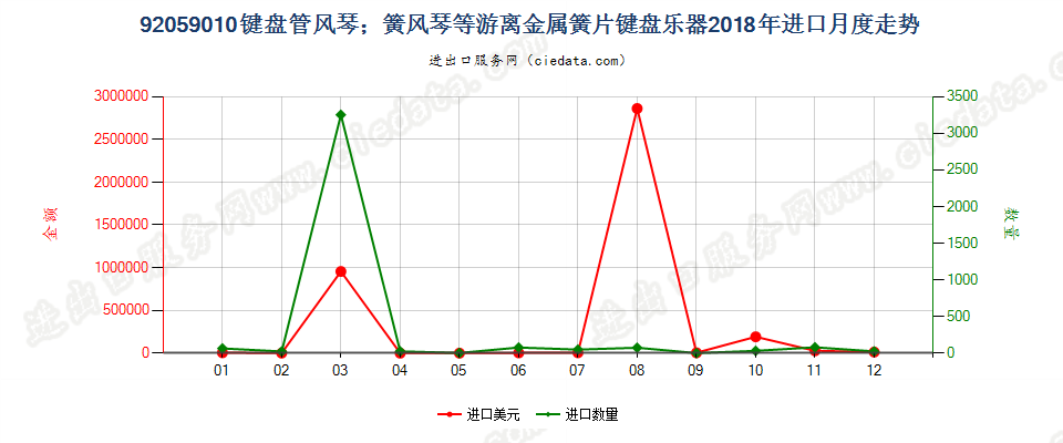 92059010键盘管风琴；簧风琴等游离金属簧片键盘乐器进口2018年月度走势图