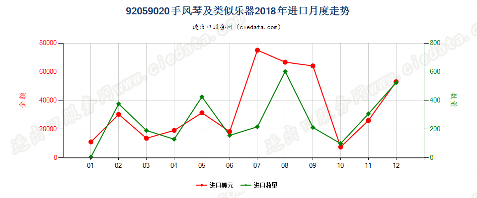 92059020手风琴及类似乐器进口2018年月度走势图