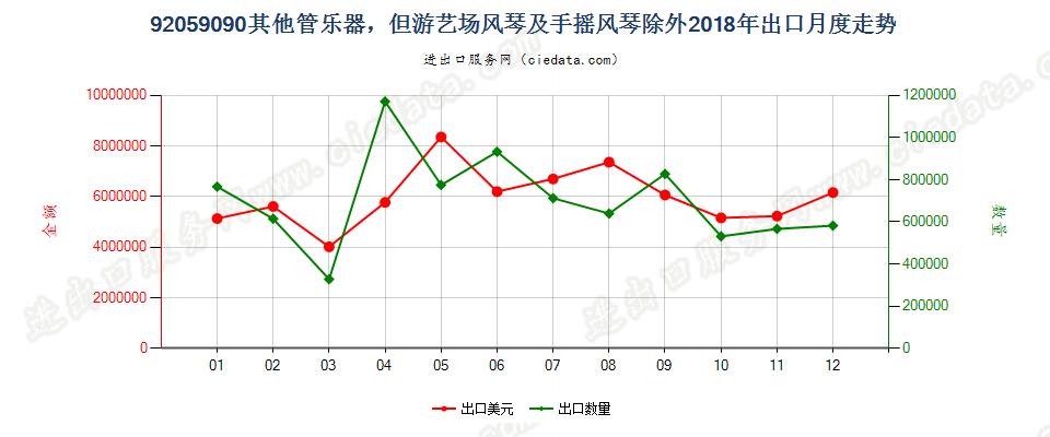 92059090其他管乐器，但游艺场风琴及手摇风琴除外出口2018年月度走势图