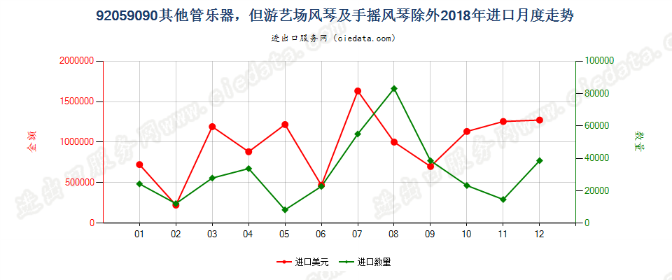 92059090其他管乐器，但游艺场风琴及手摇风琴除外进口2018年月度走势图