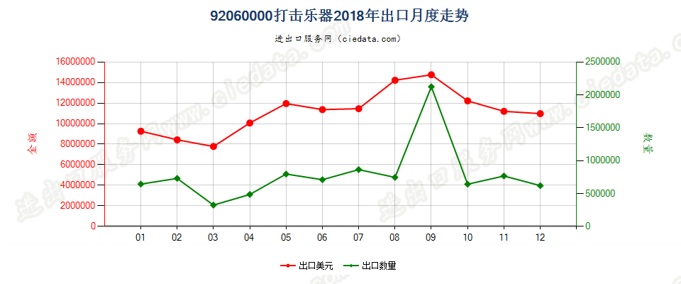 92060000打击乐器出口2018年月度走势图