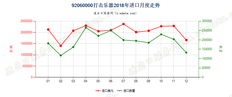 92060000打击乐器进口2018年月度走势图