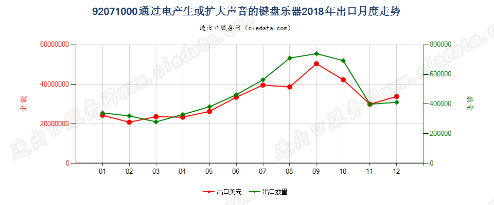 92071000通过电产生或扩大声音的键盘乐器出口2018年月度走势图