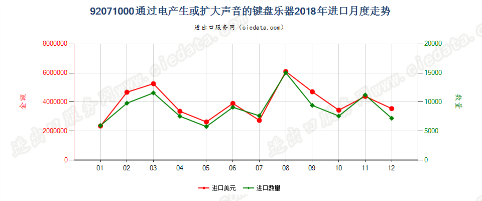 92071000通过电产生或扩大声音的键盘乐器进口2018年月度走势图