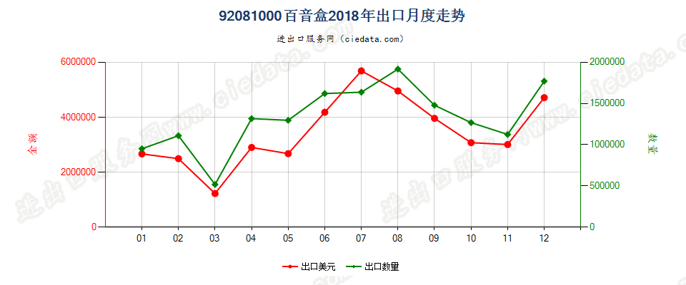 92081000百音盒出口2018年月度走势图