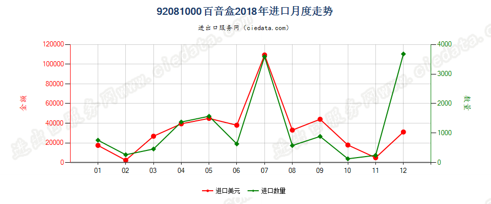 92081000百音盒进口2018年月度走势图