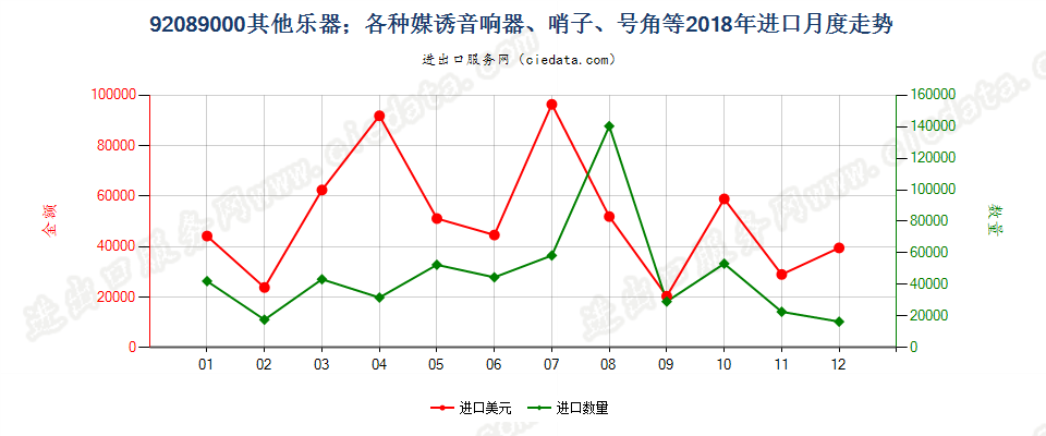 92089000其他乐器；各种媒诱音响器、哨子、号角等进口2018年月度走势图