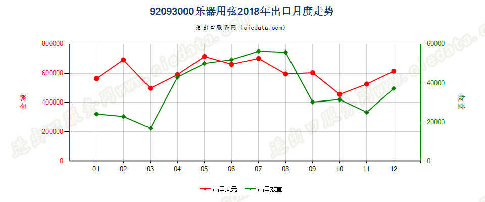 92093000乐器用弦出口2018年月度走势图