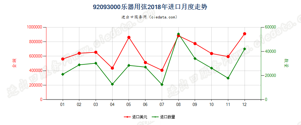 92093000乐器用弦进口2018年月度走势图