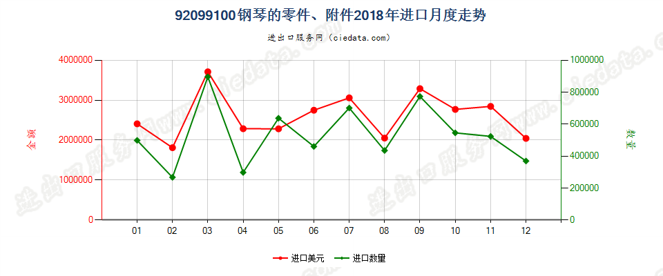 92099100钢琴的零件、附件进口2018年月度走势图