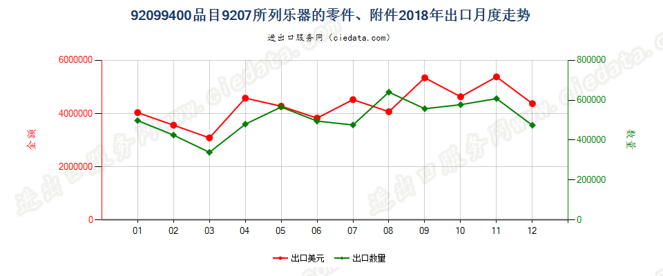 92099400品目9207所列乐器的零件、附件出口2018年月度走势图