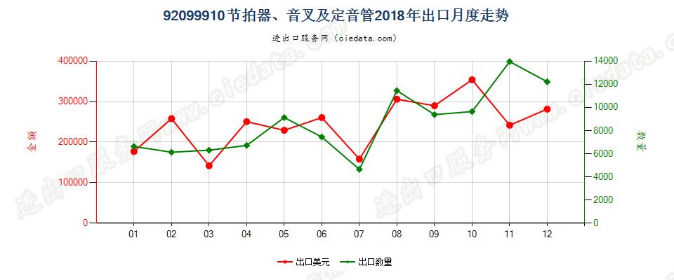 92099910节拍器、音叉及定音管出口2018年月度走势图