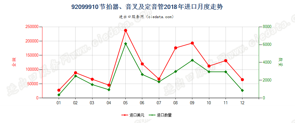 92099910节拍器、音叉及定音管进口2018年月度走势图