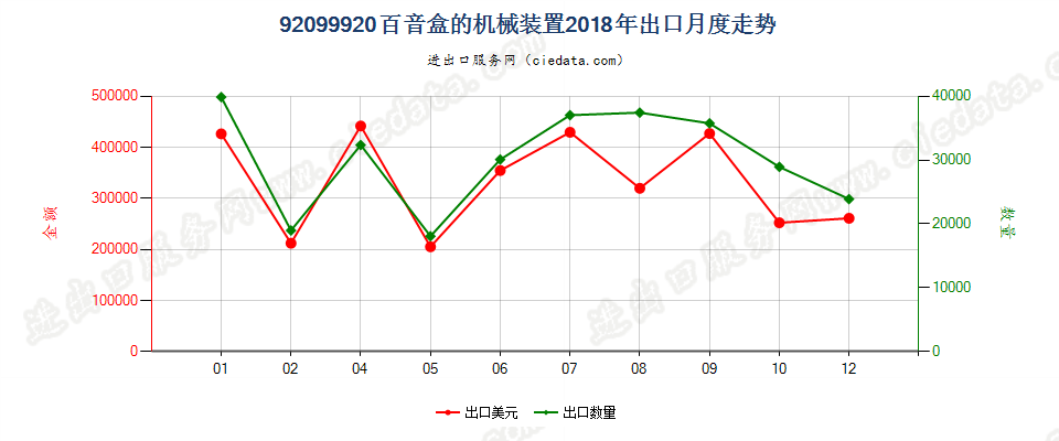 92099920百音盒的机械装置出口2018年月度走势图