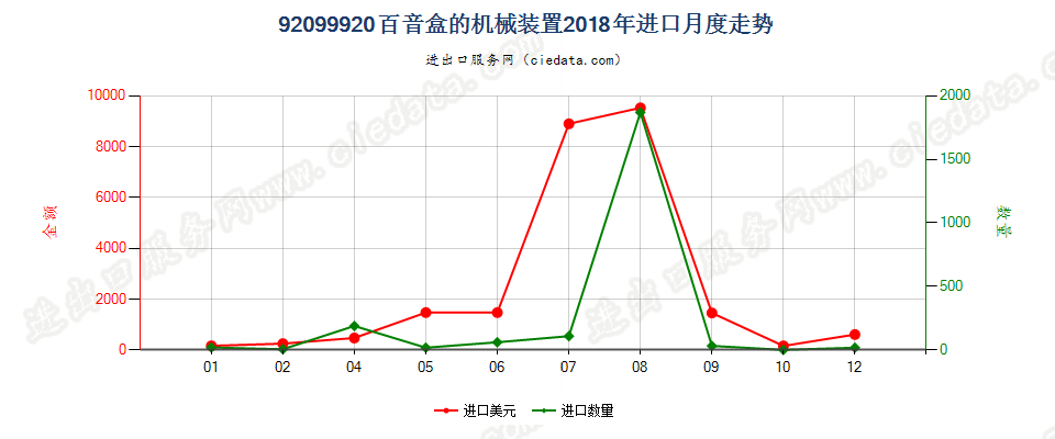 92099920百音盒的机械装置进口2018年月度走势图