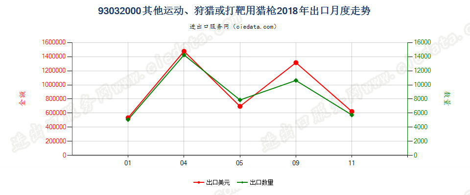 93032000其他运动、狩猎或打靶用猎枪出口2018年月度走势图