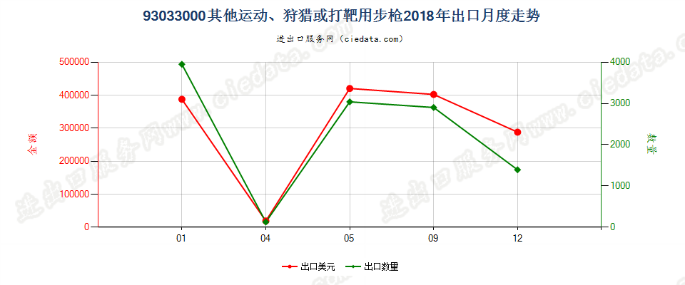 93033000其他运动、狩猎或打靶用步枪出口2018年月度走势图