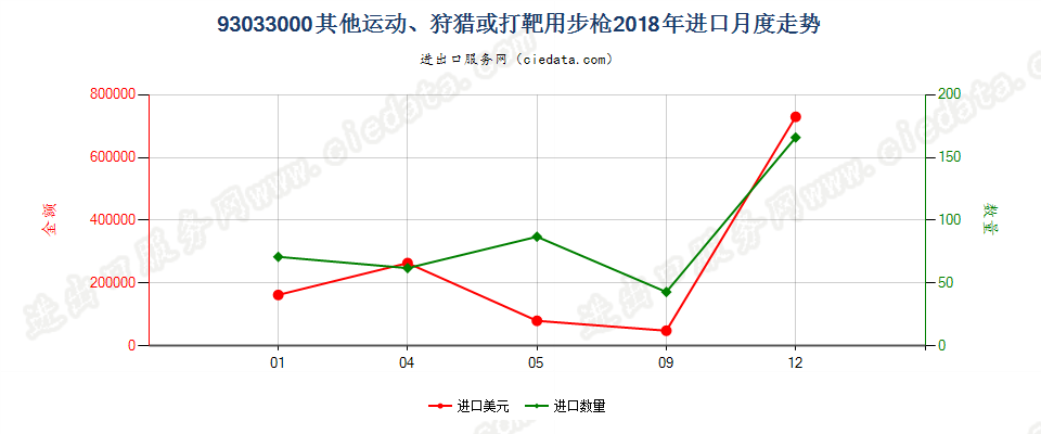 93033000其他运动、狩猎或打靶用步枪进口2018年月度走势图