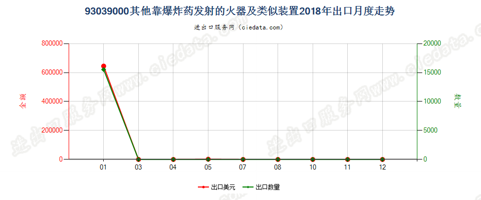 93039000其他靠爆炸药发射的火器及类似装置出口2018年月度走势图