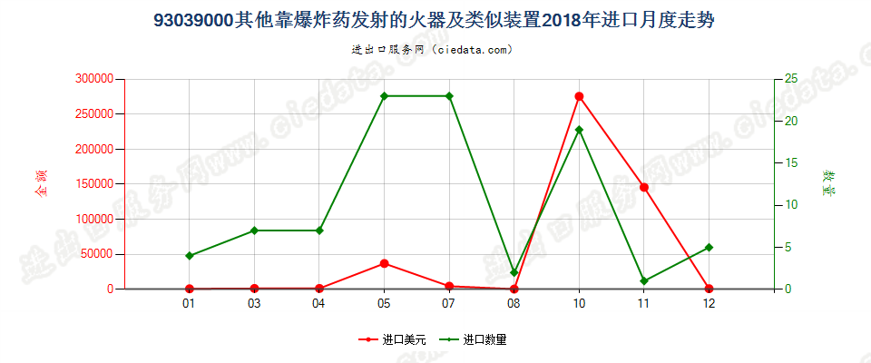 93039000其他靠爆炸药发射的火器及类似装置进口2018年月度走势图