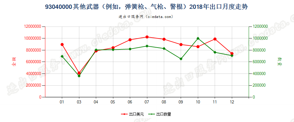 93040000其他武器（例如，弹簧枪、气枪、警棍）出口2018年月度走势图