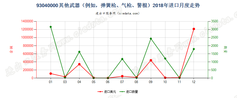 93040000其他武器（例如，弹簧枪、气枪、警棍）进口2018年月度走势图