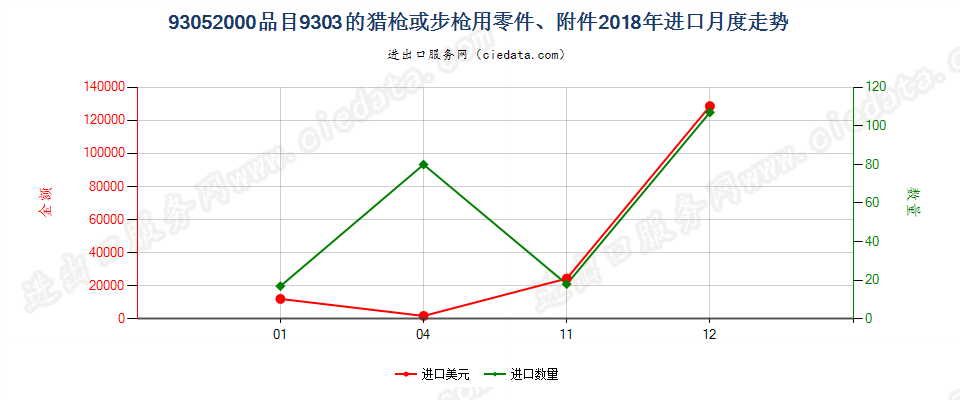 93052000品目9303的猎枪或步枪用零件、附件进口2018年月度走势图