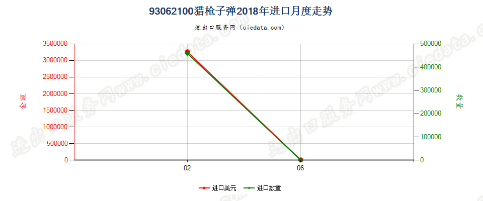 93062100猎枪子弹进口2018年月度走势图