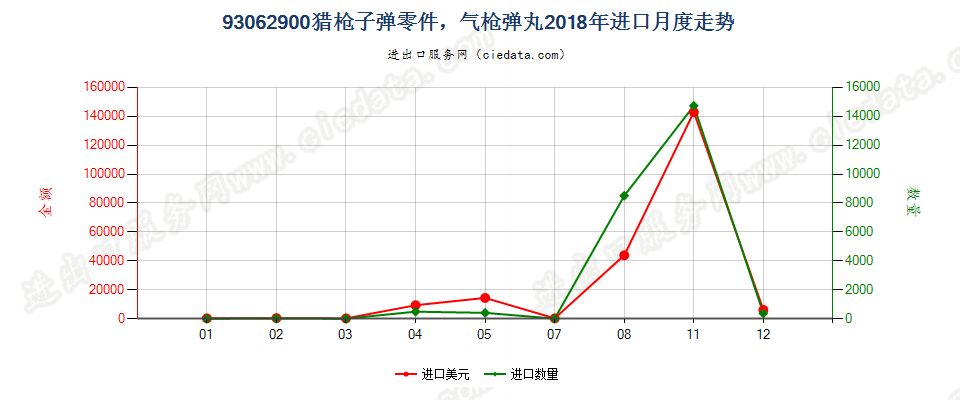 93062900猎枪子弹零件，气枪弹丸进口2018年月度走势图