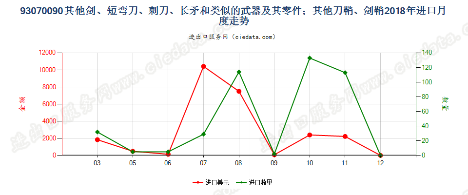 93070090其他剑、短弯刀、刺刀、长矛和类似的武器及其零件；其他刀鞘、剑鞘进口2018年月度走势图