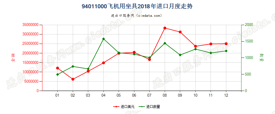 94011000飞机用坐具进口2018年月度走势图